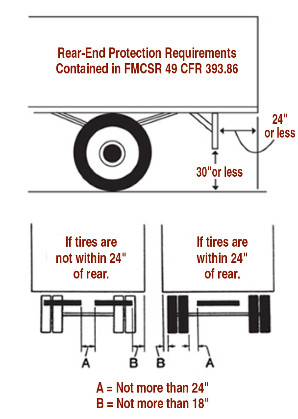 Rear impact guard requirements